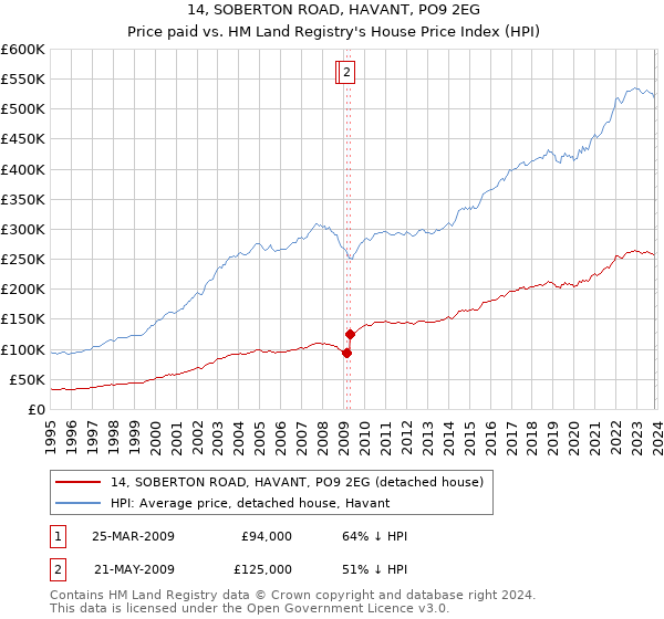 14, SOBERTON ROAD, HAVANT, PO9 2EG: Price paid vs HM Land Registry's House Price Index