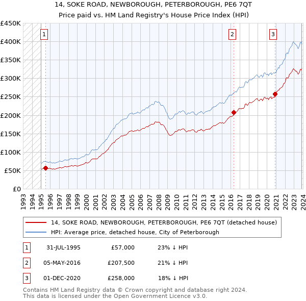 14, SOKE ROAD, NEWBOROUGH, PETERBOROUGH, PE6 7QT: Price paid vs HM Land Registry's House Price Index