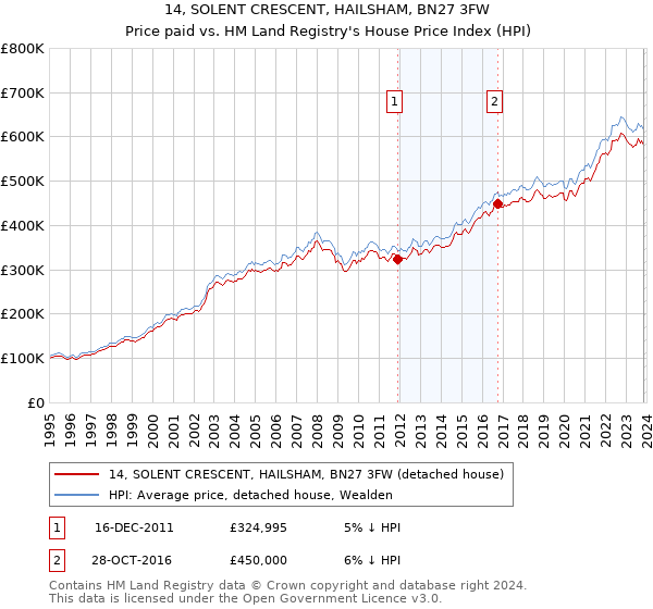 14, SOLENT CRESCENT, HAILSHAM, BN27 3FW: Price paid vs HM Land Registry's House Price Index