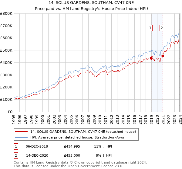 14, SOLUS GARDENS, SOUTHAM, CV47 0NE: Price paid vs HM Land Registry's House Price Index