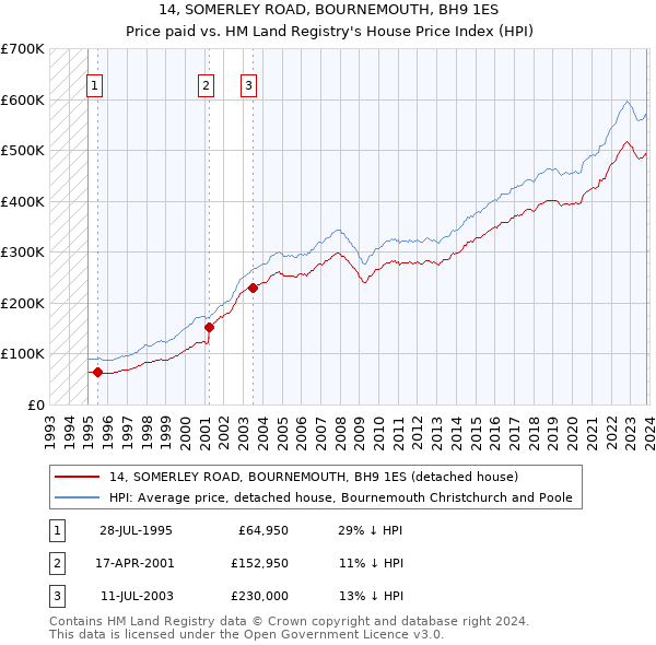 14, SOMERLEY ROAD, BOURNEMOUTH, BH9 1ES: Price paid vs HM Land Registry's House Price Index