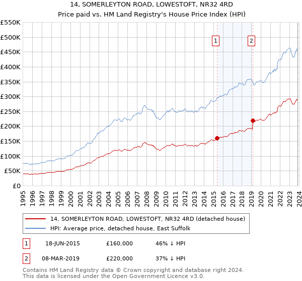14, SOMERLEYTON ROAD, LOWESTOFT, NR32 4RD: Price paid vs HM Land Registry's House Price Index