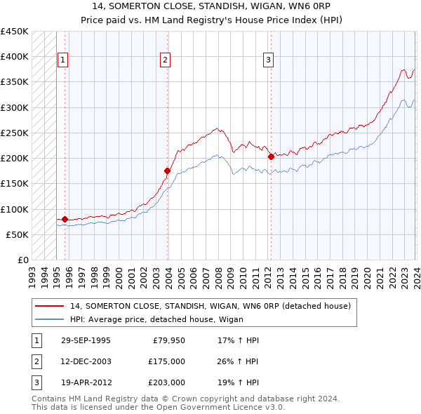 14, SOMERTON CLOSE, STANDISH, WIGAN, WN6 0RP: Price paid vs HM Land Registry's House Price Index
