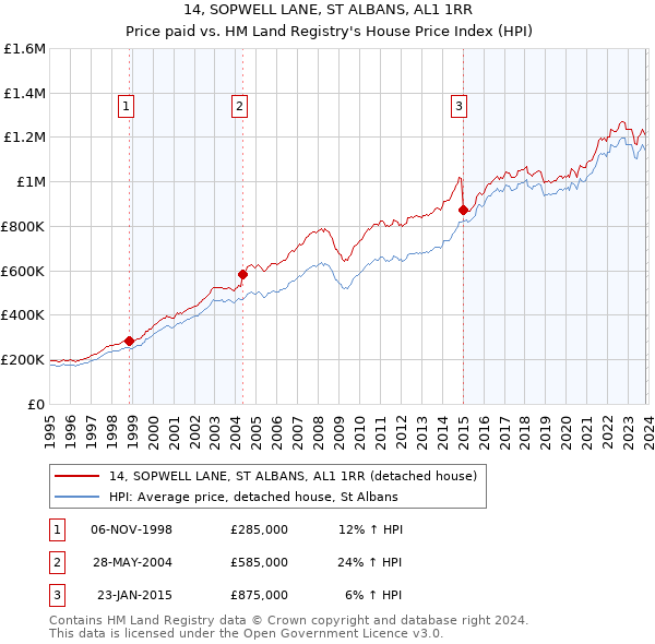 14, SOPWELL LANE, ST ALBANS, AL1 1RR: Price paid vs HM Land Registry's House Price Index