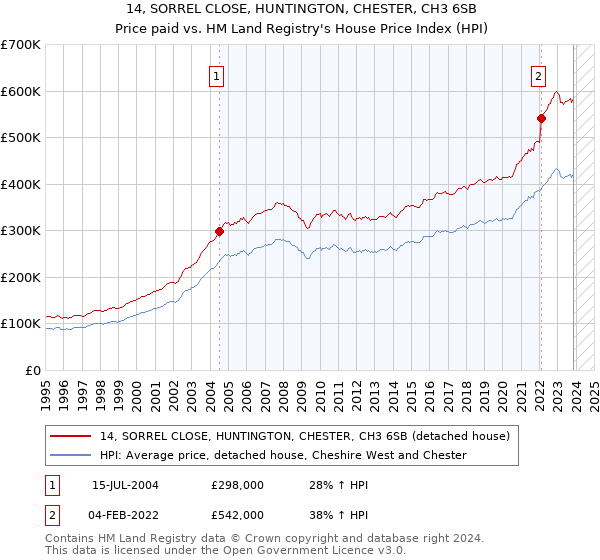 14, SORREL CLOSE, HUNTINGTON, CHESTER, CH3 6SB: Price paid vs HM Land Registry's House Price Index