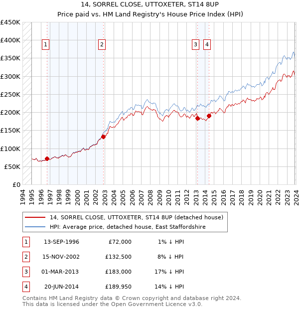 14, SORREL CLOSE, UTTOXETER, ST14 8UP: Price paid vs HM Land Registry's House Price Index