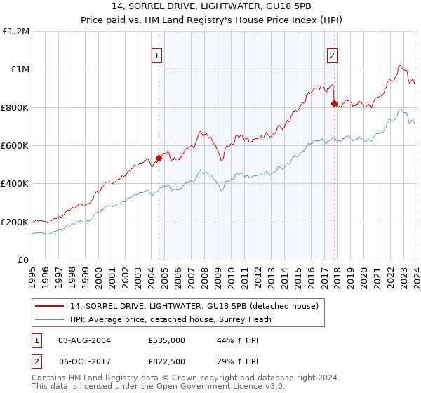 14, SORREL DRIVE, LIGHTWATER, GU18 5PB: Price paid vs HM Land Registry's House Price Index