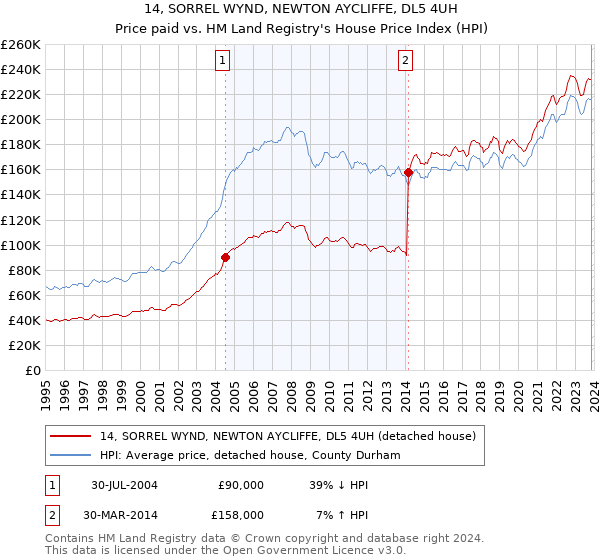 14, SORREL WYND, NEWTON AYCLIFFE, DL5 4UH: Price paid vs HM Land Registry's House Price Index