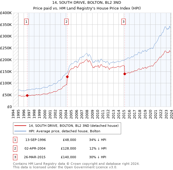 14, SOUTH DRIVE, BOLTON, BL2 3ND: Price paid vs HM Land Registry's House Price Index