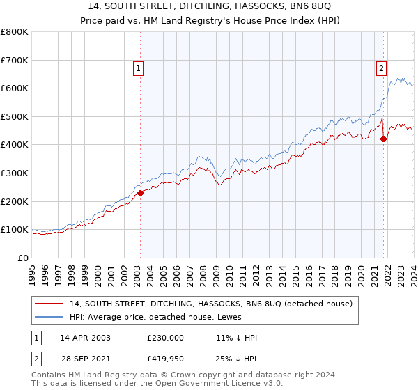 14, SOUTH STREET, DITCHLING, HASSOCKS, BN6 8UQ: Price paid vs HM Land Registry's House Price Index