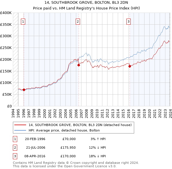 14, SOUTHBROOK GROVE, BOLTON, BL3 2DN: Price paid vs HM Land Registry's House Price Index