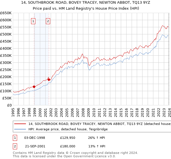 14, SOUTHBROOK ROAD, BOVEY TRACEY, NEWTON ABBOT, TQ13 9YZ: Price paid vs HM Land Registry's House Price Index