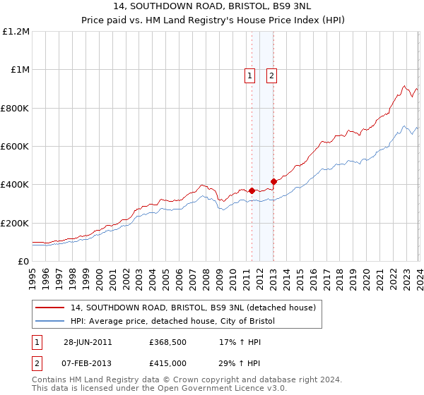14, SOUTHDOWN ROAD, BRISTOL, BS9 3NL: Price paid vs HM Land Registry's House Price Index