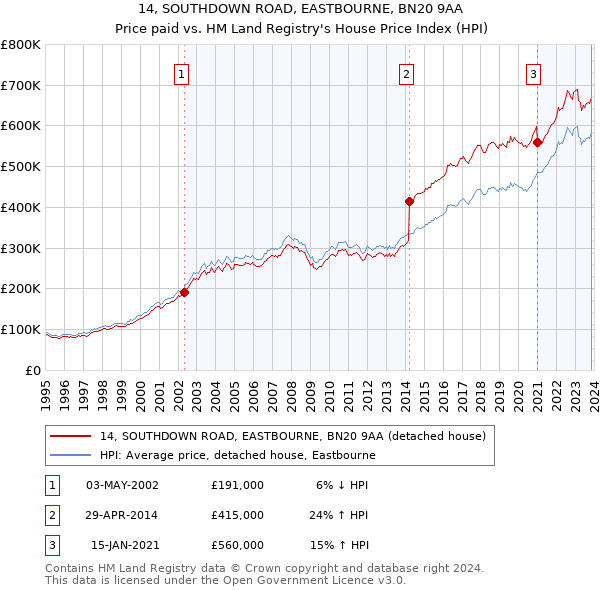 14, SOUTHDOWN ROAD, EASTBOURNE, BN20 9AA: Price paid vs HM Land Registry's House Price Index