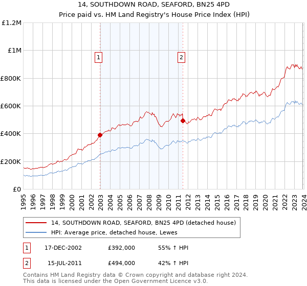 14, SOUTHDOWN ROAD, SEAFORD, BN25 4PD: Price paid vs HM Land Registry's House Price Index