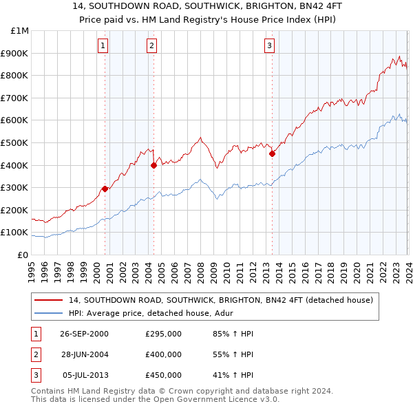 14, SOUTHDOWN ROAD, SOUTHWICK, BRIGHTON, BN42 4FT: Price paid vs HM Land Registry's House Price Index