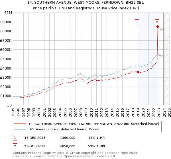 14, SOUTHERN AVENUE, WEST MOORS, FERNDOWN, BH22 0BL: Price paid vs HM Land Registry's House Price Index