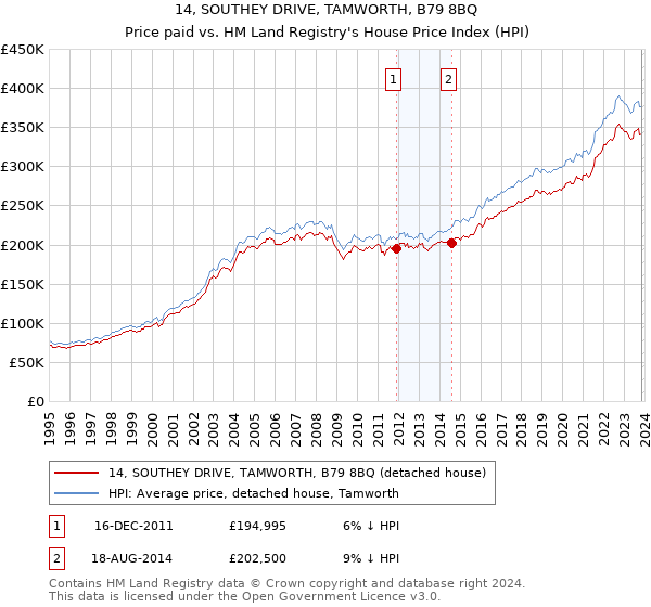 14, SOUTHEY DRIVE, TAMWORTH, B79 8BQ: Price paid vs HM Land Registry's House Price Index
