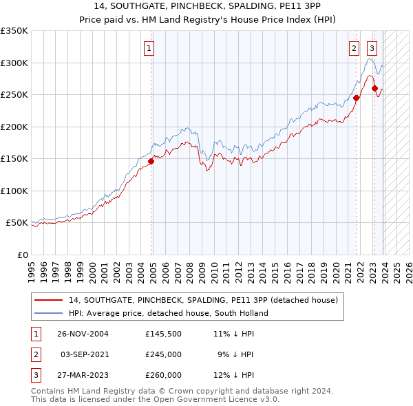 14, SOUTHGATE, PINCHBECK, SPALDING, PE11 3PP: Price paid vs HM Land Registry's House Price Index