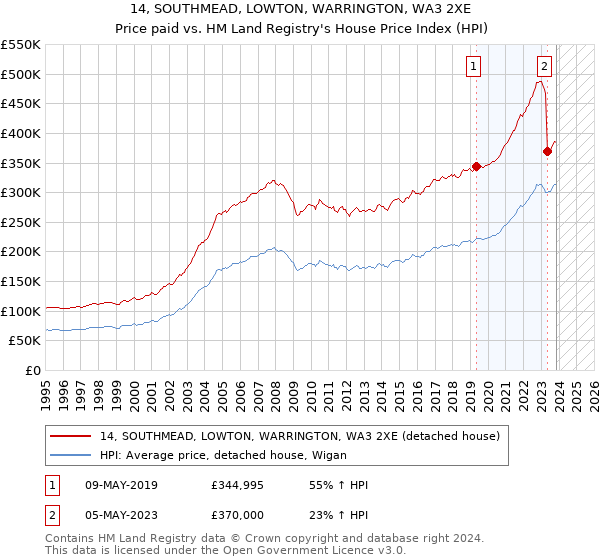 14, SOUTHMEAD, LOWTON, WARRINGTON, WA3 2XE: Price paid vs HM Land Registry's House Price Index