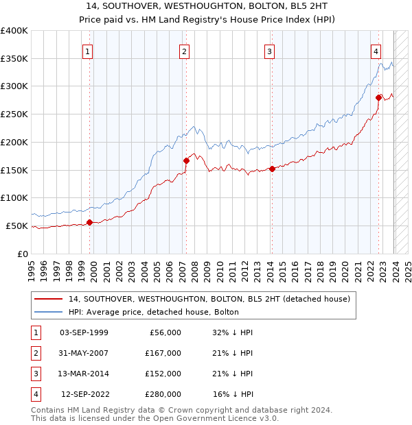 14, SOUTHOVER, WESTHOUGHTON, BOLTON, BL5 2HT: Price paid vs HM Land Registry's House Price Index