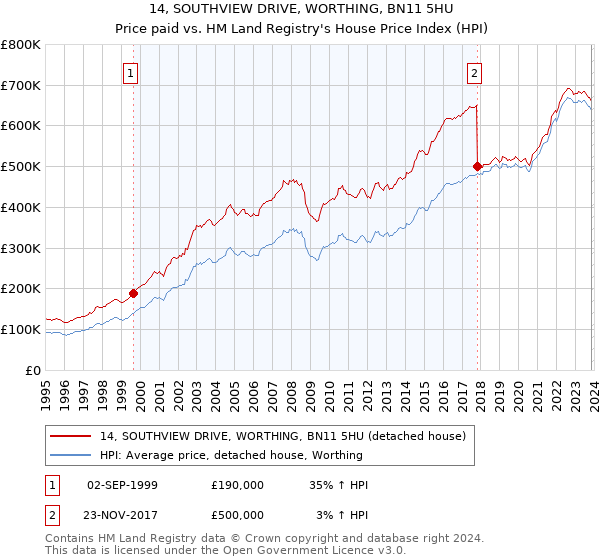 14, SOUTHVIEW DRIVE, WORTHING, BN11 5HU: Price paid vs HM Land Registry's House Price Index