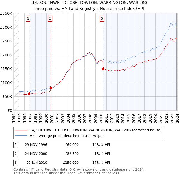 14, SOUTHWELL CLOSE, LOWTON, WARRINGTON, WA3 2RG: Price paid vs HM Land Registry's House Price Index
