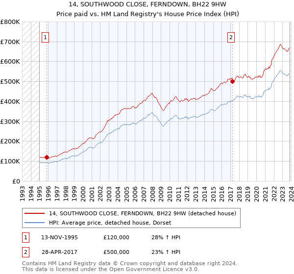 14, SOUTHWOOD CLOSE, FERNDOWN, BH22 9HW: Price paid vs HM Land Registry's House Price Index