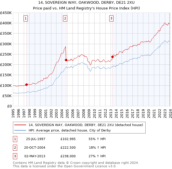 14, SOVEREIGN WAY, OAKWOOD, DERBY, DE21 2XU: Price paid vs HM Land Registry's House Price Index