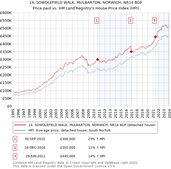 14, SOWDLEFIELD WALK, MULBARTON, NORWICH, NR14 8GP: Price paid vs HM Land Registry's House Price Index