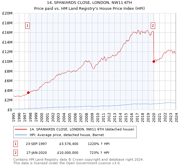 14, SPANIARDS CLOSE, LONDON, NW11 6TH: Price paid vs HM Land Registry's House Price Index