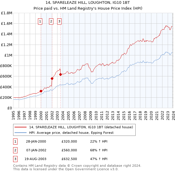 14, SPARELEAZE HILL, LOUGHTON, IG10 1BT: Price paid vs HM Land Registry's House Price Index