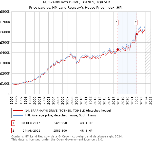 14, SPARKHAYS DRIVE, TOTNES, TQ9 5LD: Price paid vs HM Land Registry's House Price Index