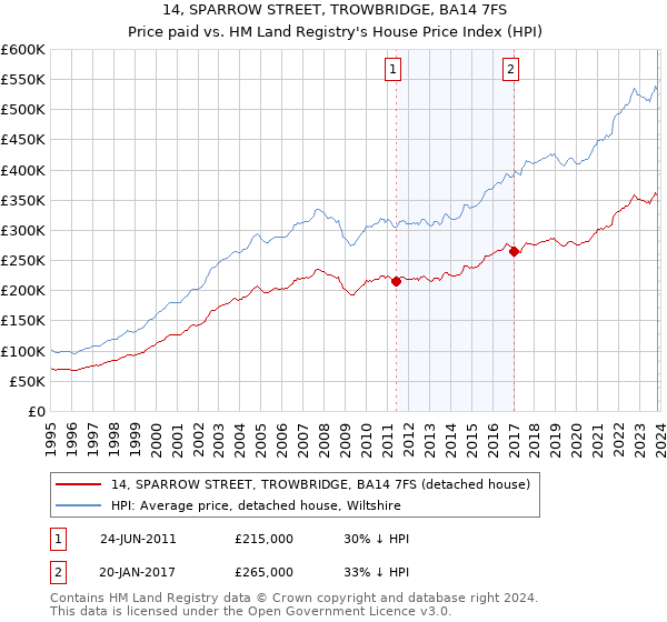 14, SPARROW STREET, TROWBRIDGE, BA14 7FS: Price paid vs HM Land Registry's House Price Index