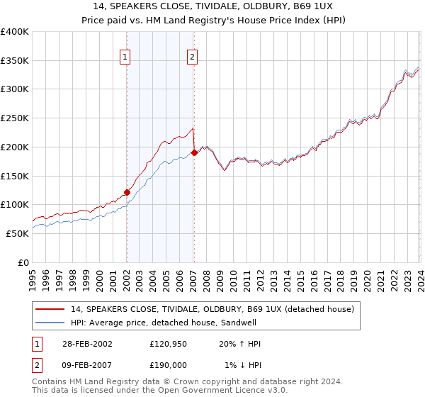 14, SPEAKERS CLOSE, TIVIDALE, OLDBURY, B69 1UX: Price paid vs HM Land Registry's House Price Index
