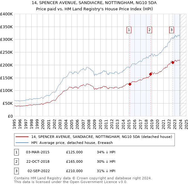 14, SPENCER AVENUE, SANDIACRE, NOTTINGHAM, NG10 5DA: Price paid vs HM Land Registry's House Price Index