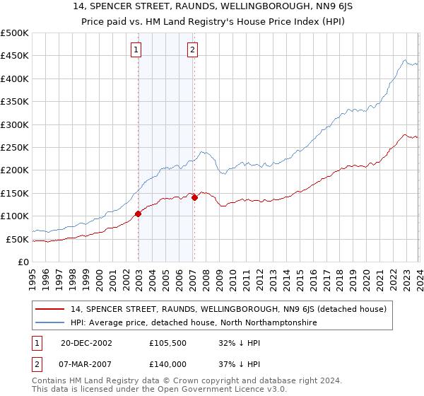 14, SPENCER STREET, RAUNDS, WELLINGBOROUGH, NN9 6JS: Price paid vs HM Land Registry's House Price Index