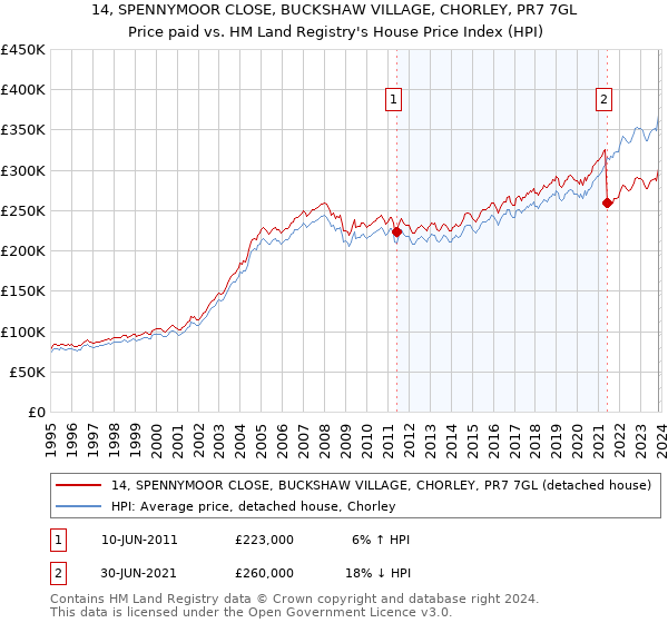 14, SPENNYMOOR CLOSE, BUCKSHAW VILLAGE, CHORLEY, PR7 7GL: Price paid vs HM Land Registry's House Price Index