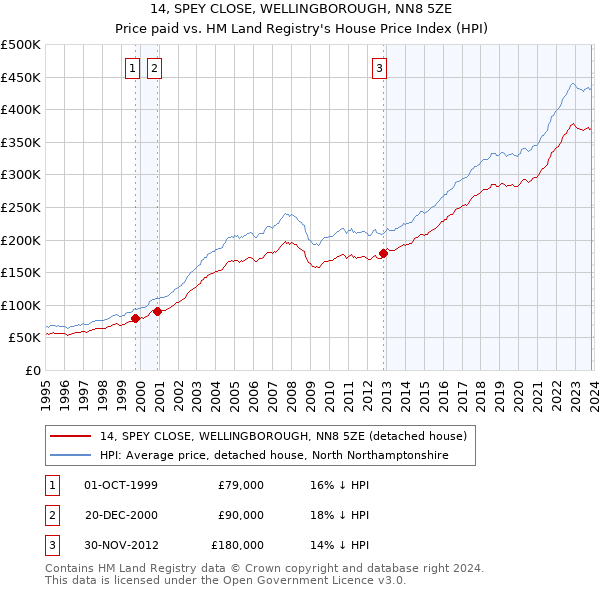 14, SPEY CLOSE, WELLINGBOROUGH, NN8 5ZE: Price paid vs HM Land Registry's House Price Index