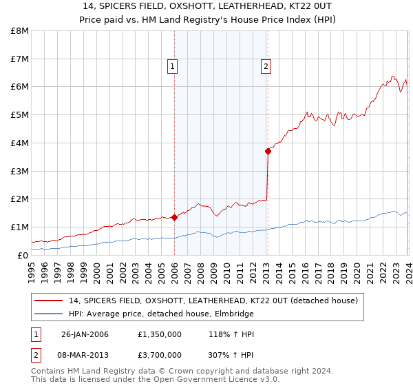 14, SPICERS FIELD, OXSHOTT, LEATHERHEAD, KT22 0UT: Price paid vs HM Land Registry's House Price Index