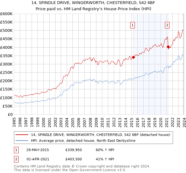 14, SPINDLE DRIVE, WINGERWORTH, CHESTERFIELD, S42 6BF: Price paid vs HM Land Registry's House Price Index