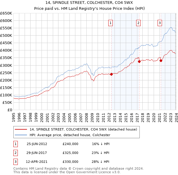 14, SPINDLE STREET, COLCHESTER, CO4 5WX: Price paid vs HM Land Registry's House Price Index