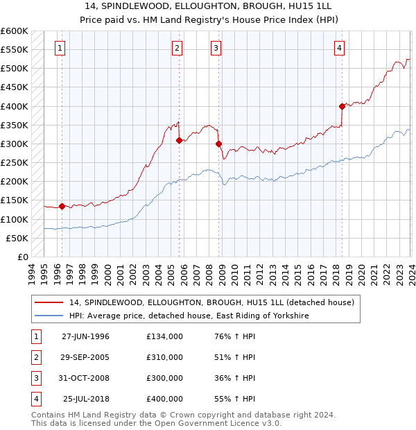 14, SPINDLEWOOD, ELLOUGHTON, BROUGH, HU15 1LL: Price paid vs HM Land Registry's House Price Index