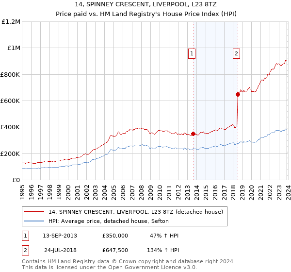 14, SPINNEY CRESCENT, LIVERPOOL, L23 8TZ: Price paid vs HM Land Registry's House Price Index