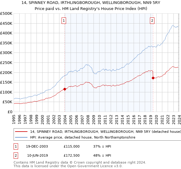 14, SPINNEY ROAD, IRTHLINGBOROUGH, WELLINGBOROUGH, NN9 5RY: Price paid vs HM Land Registry's House Price Index