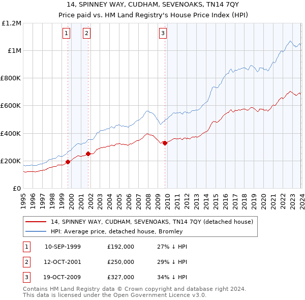 14, SPINNEY WAY, CUDHAM, SEVENOAKS, TN14 7QY: Price paid vs HM Land Registry's House Price Index