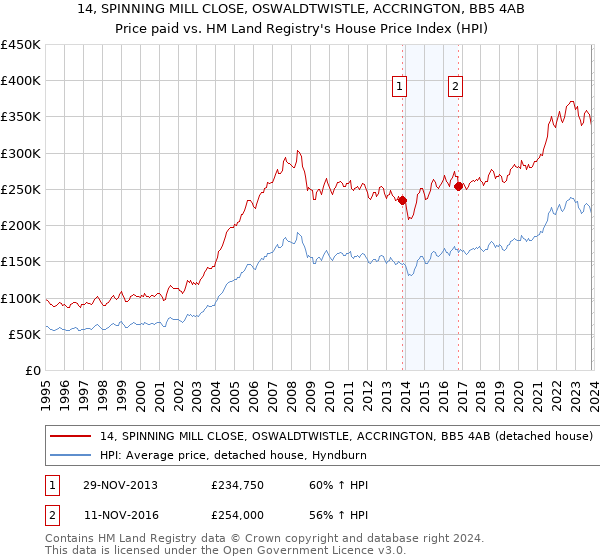 14, SPINNING MILL CLOSE, OSWALDTWISTLE, ACCRINGTON, BB5 4AB: Price paid vs HM Land Registry's House Price Index