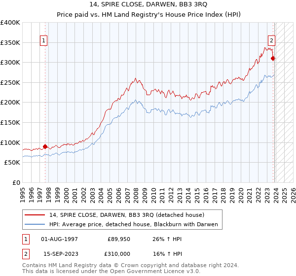 14, SPIRE CLOSE, DARWEN, BB3 3RQ: Price paid vs HM Land Registry's House Price Index