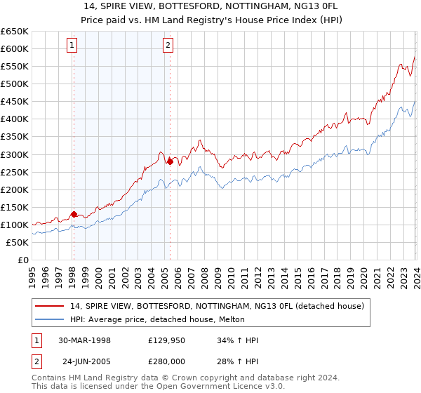 14, SPIRE VIEW, BOTTESFORD, NOTTINGHAM, NG13 0FL: Price paid vs HM Land Registry's House Price Index