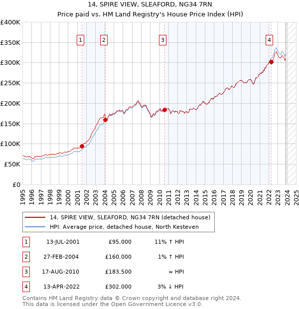 14, SPIRE VIEW, SLEAFORD, NG34 7RN: Price paid vs HM Land Registry's House Price Index